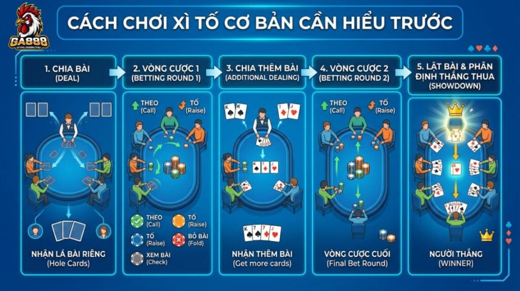 Cách chơi Xì Tố cơ bản cần hiểu trước
