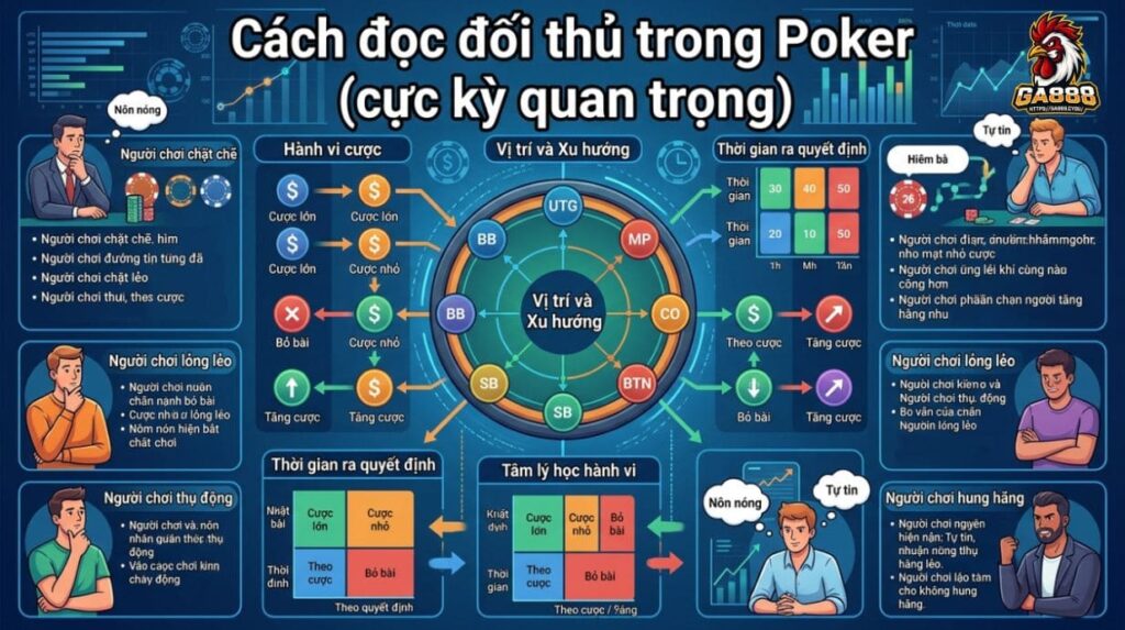 Cách đọc đối thủ trong Xì Tố