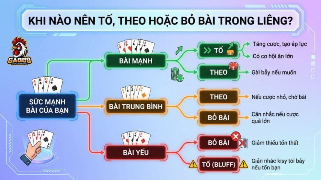 Khi nào nên tố, theo hoặc bỏ bài trong Liêng?