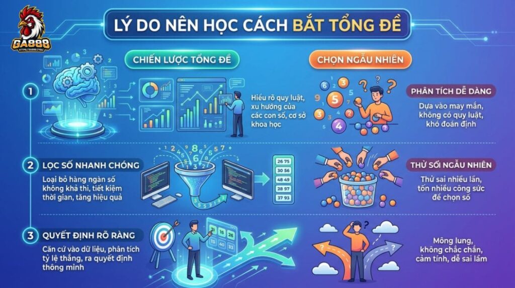 Lý do nên học cách bắt tổng đề
