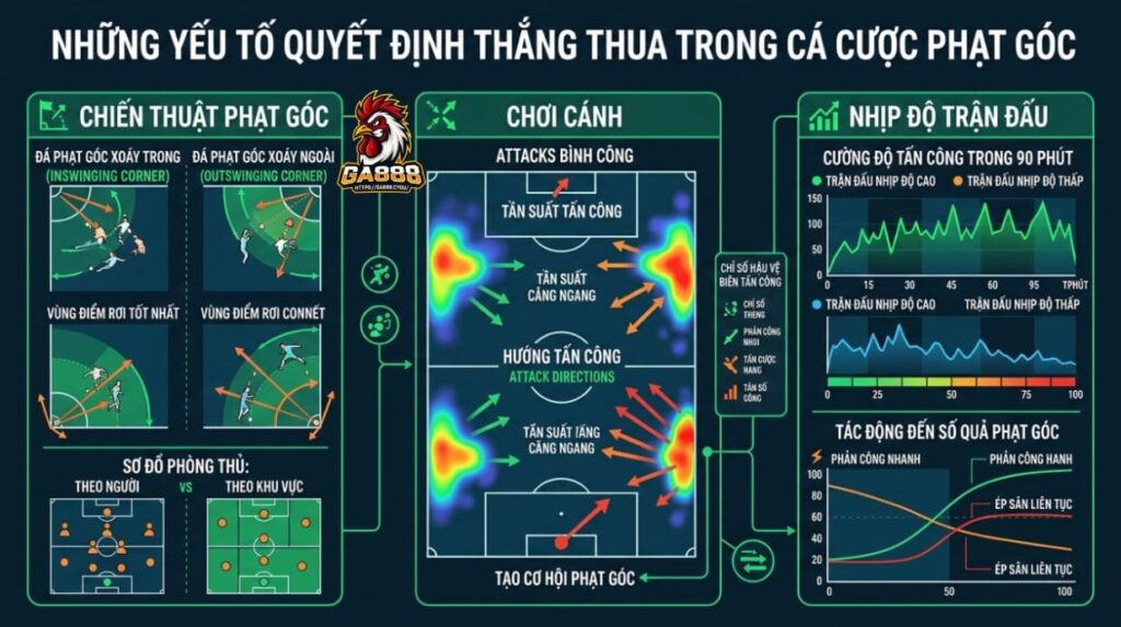 Những yếu tố quyết định bạn thắng hay thua kèo góc