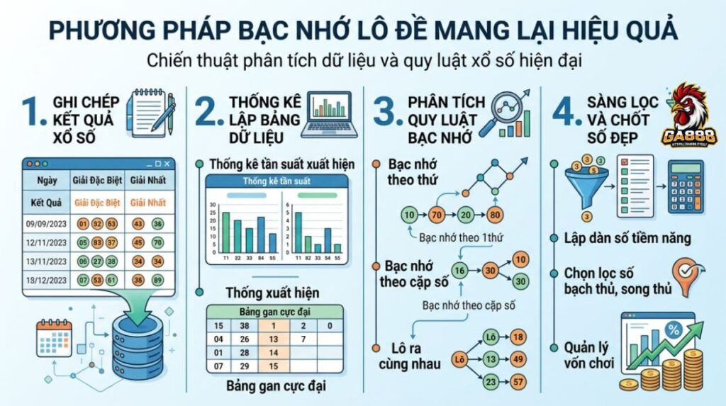 Phương pháp bạc nhớ lô đề mang lại hiệu quả