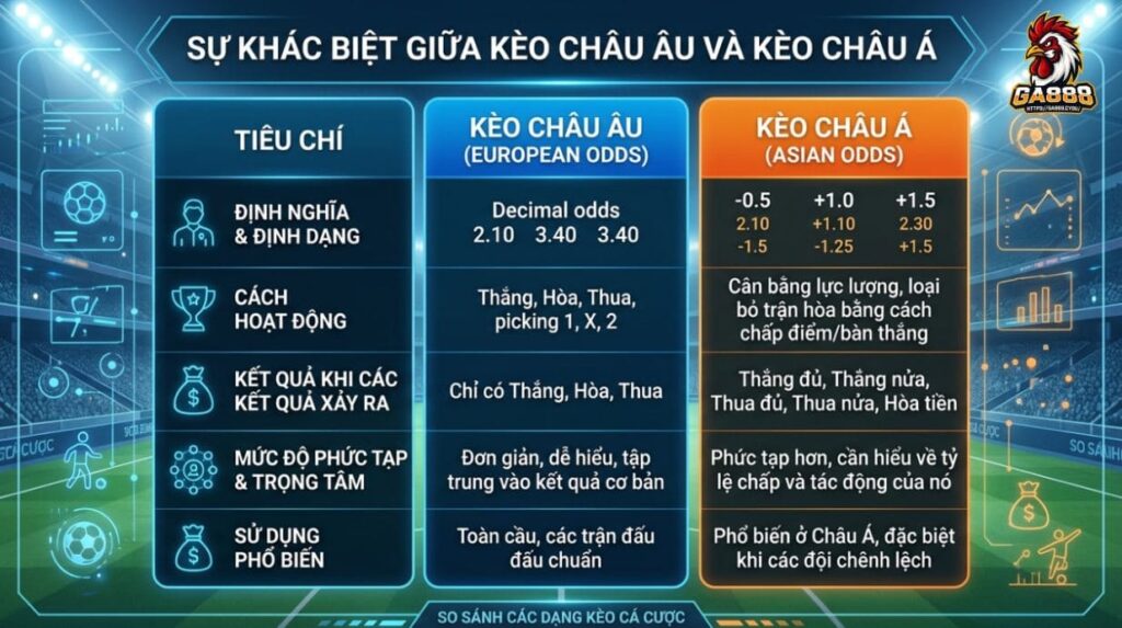 Sự khác biệt giữa kèo châu âu và kèo châu á