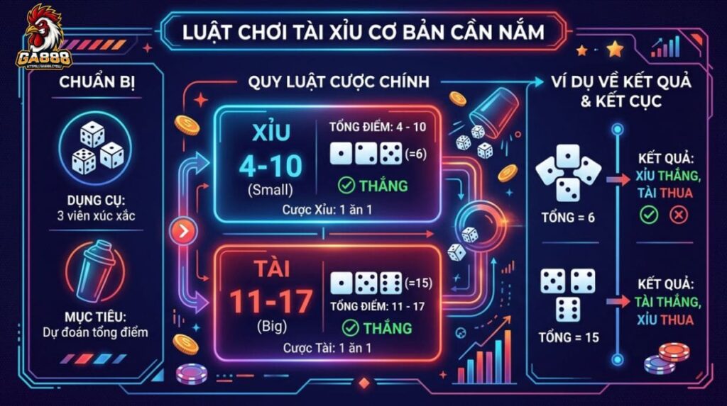 Luật chơi tài xỉu cơ bản cần nắm