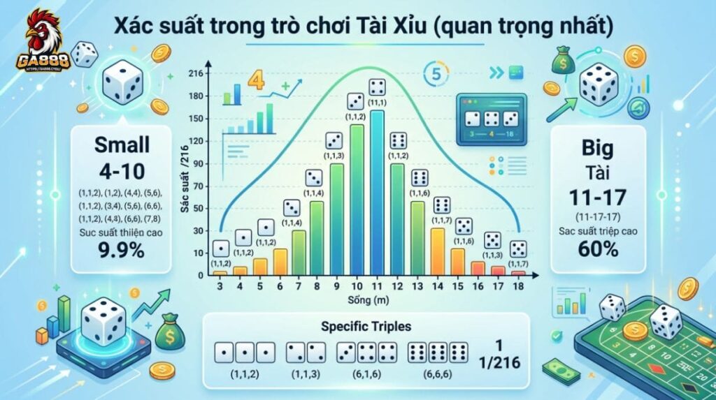 Xác suất trong cách chơi tài xỉu