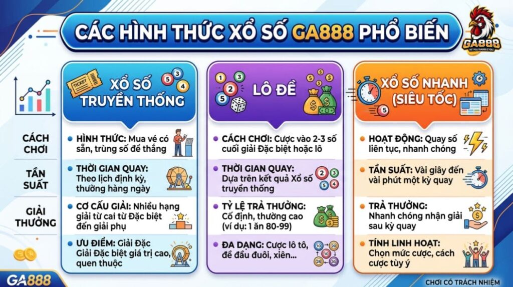 Các hình thức xổ số GA888 phổ biến