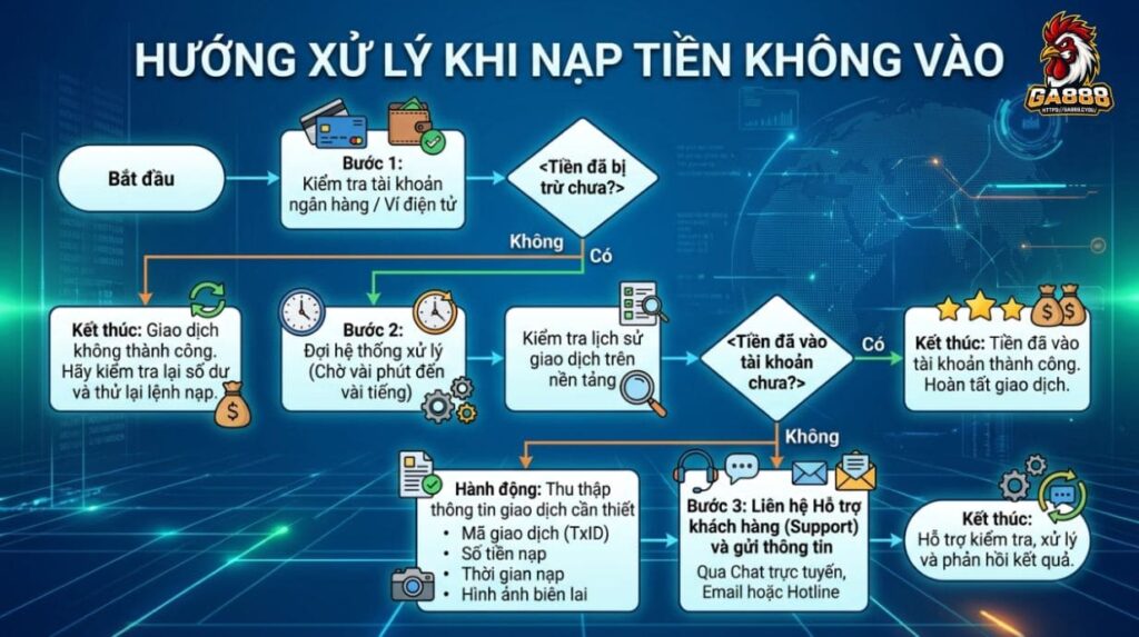 Hướng xử lý khi nạp tiền không vào