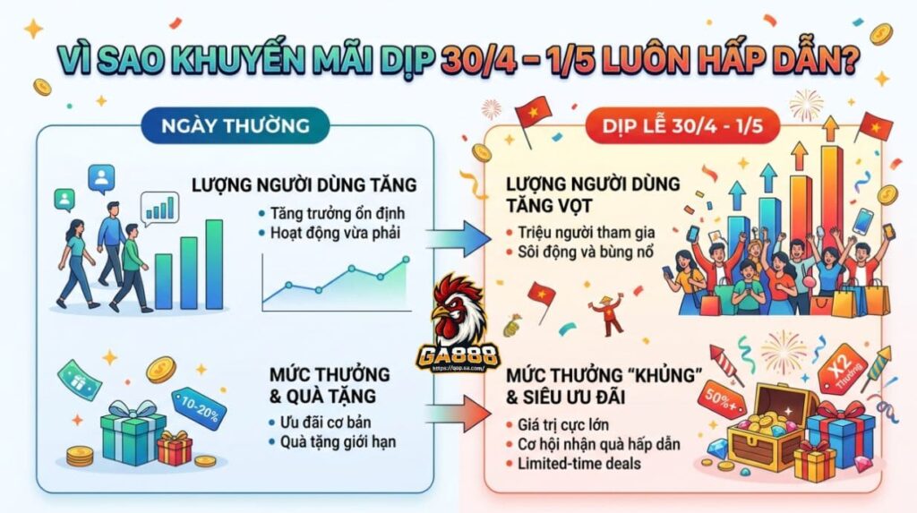 Vì Sao Khuyến Mãi Dịp 30/4 – 1/5 Luôn Hấp Dẫn?